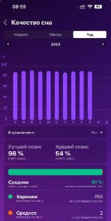 График качества сна