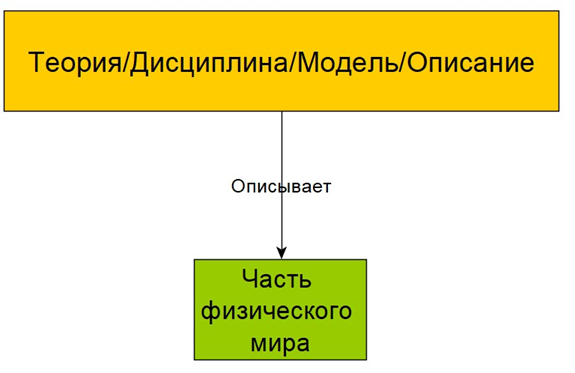 SoTA — лучшие теории