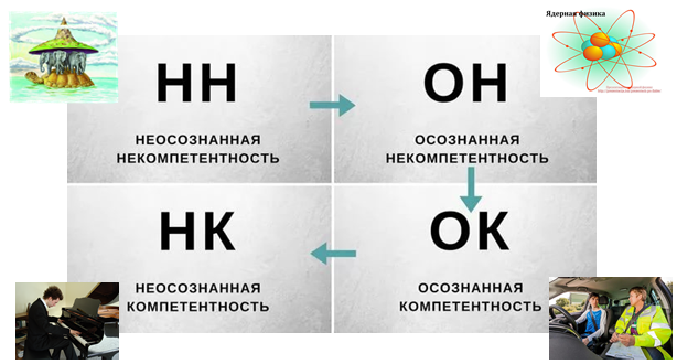 Квадрат компетенций