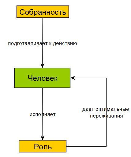 Модель постановки привычки и состояние потока