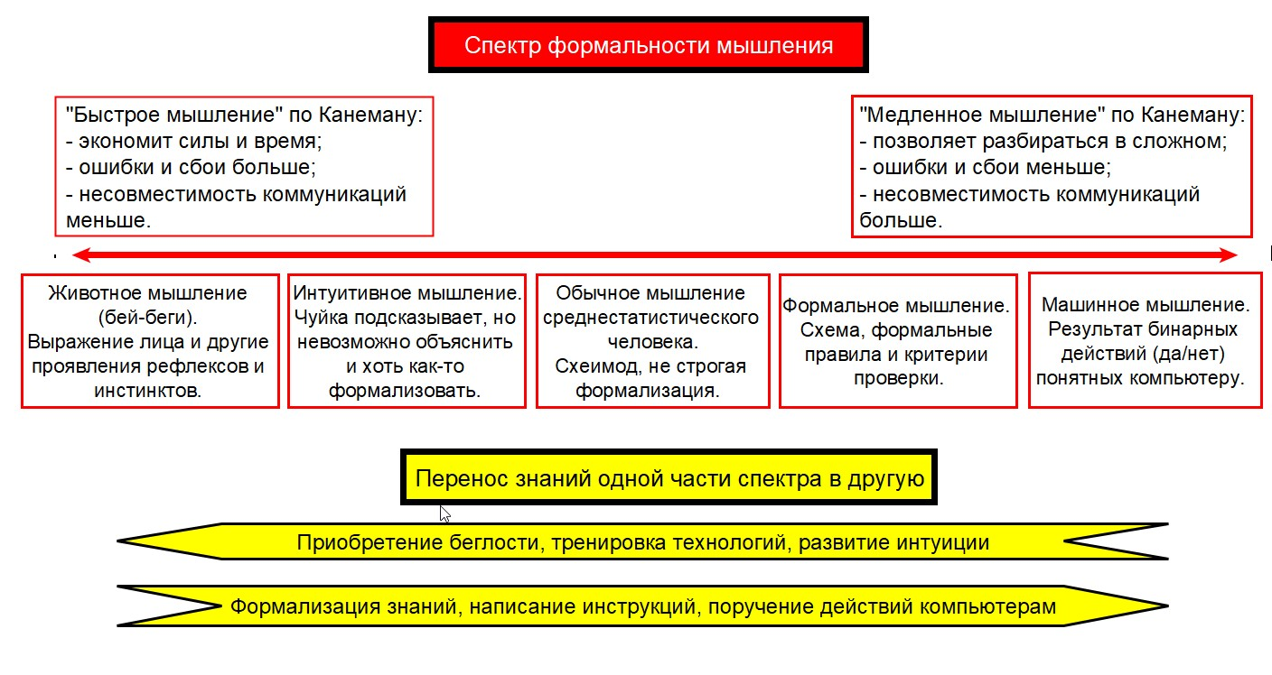 Спектр формальности мышления