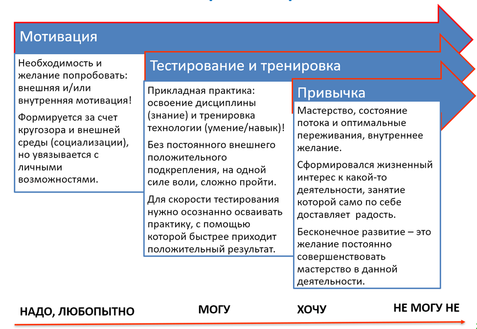 Этапы постановки привычки