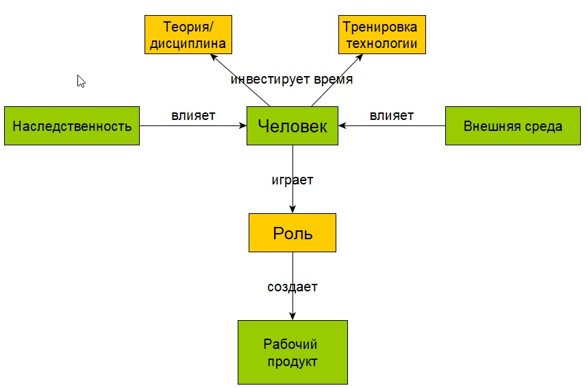 Модель инвестирования времени